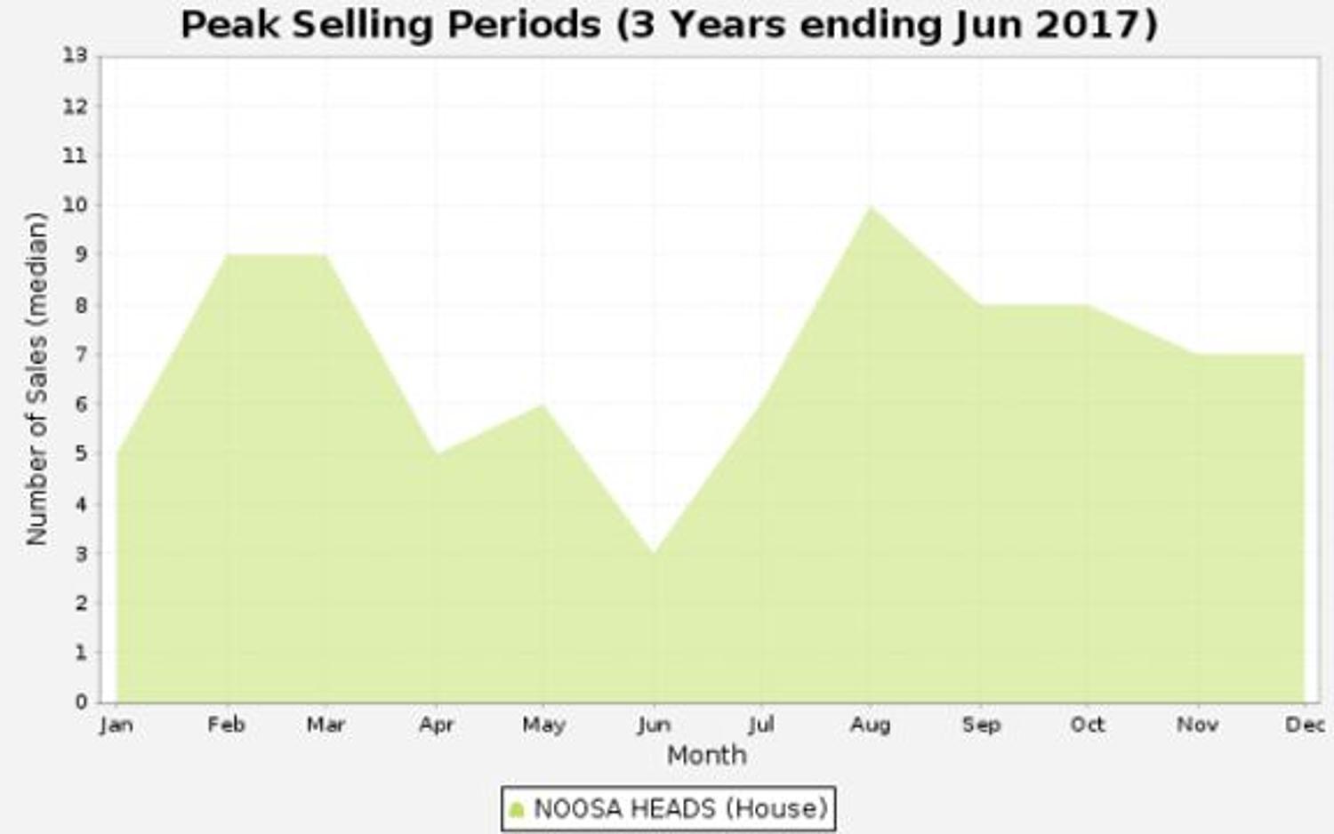 When is the Best Time to Sell?
